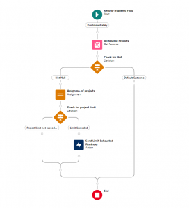 email action in flow salesforce