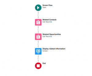 How to fetch Related Records using Salesforce Flows - Salesforce Geek