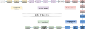 salesforce case assignment rules order of execution