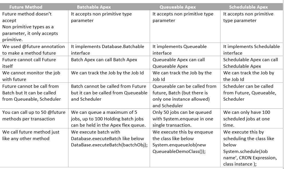 Batch Vs Queueable Vs Future Vs Schedulable