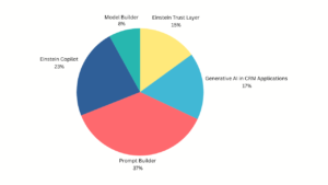 Salesforce AI Specialist Certification Exam Outline