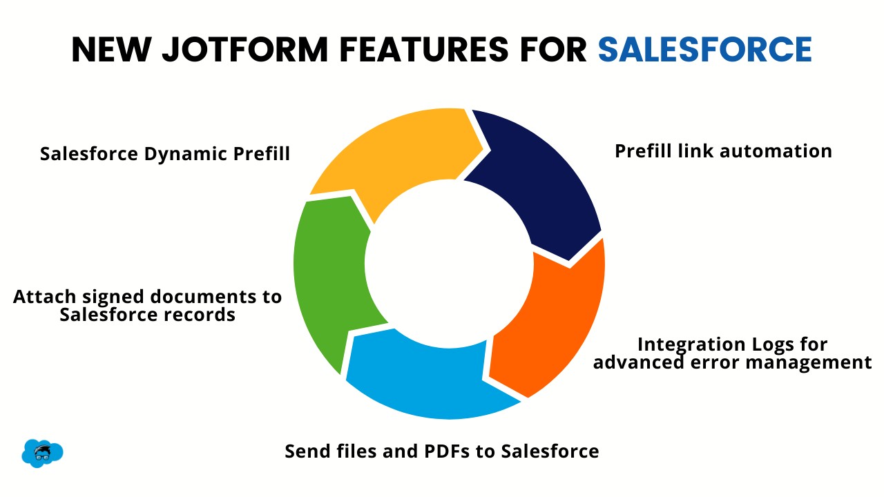 New Salesforce with Jotform Features