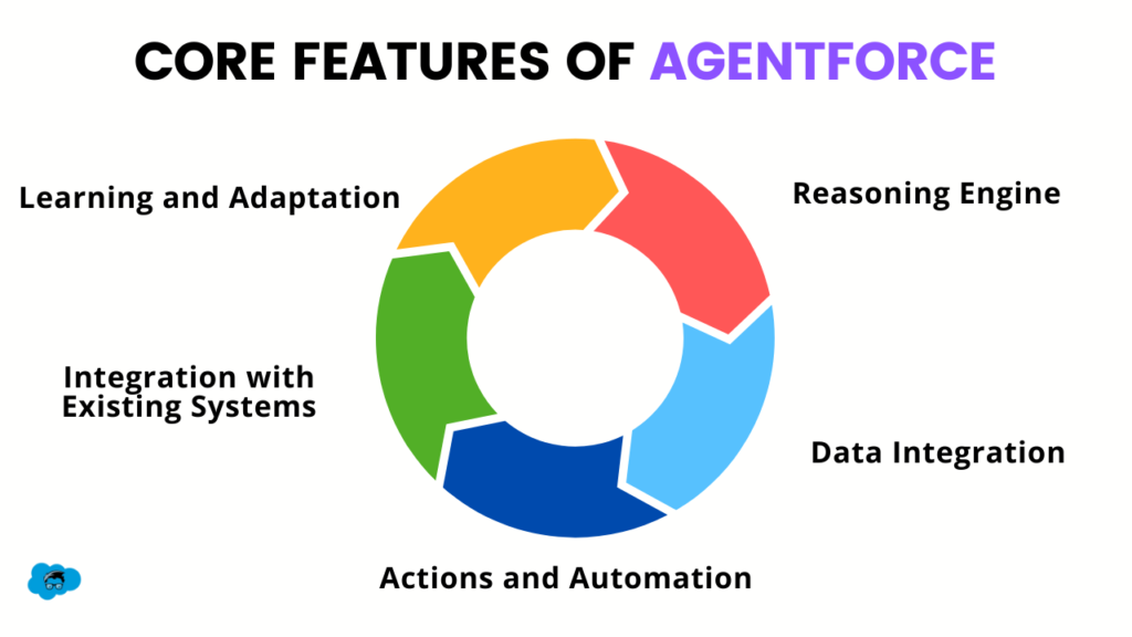 Core features of Agentforce