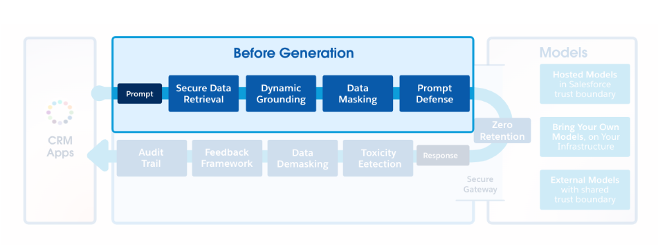 Einstein Trust Layer in Salesforce