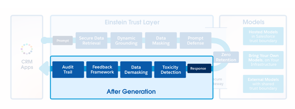 Einstein Trust Layer in Salesforce