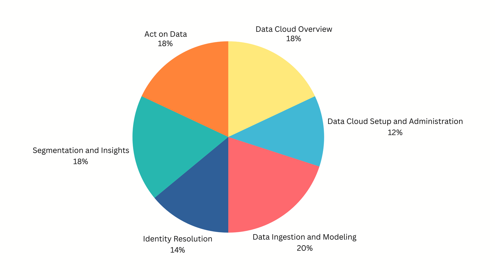 Data Cloud Consultant