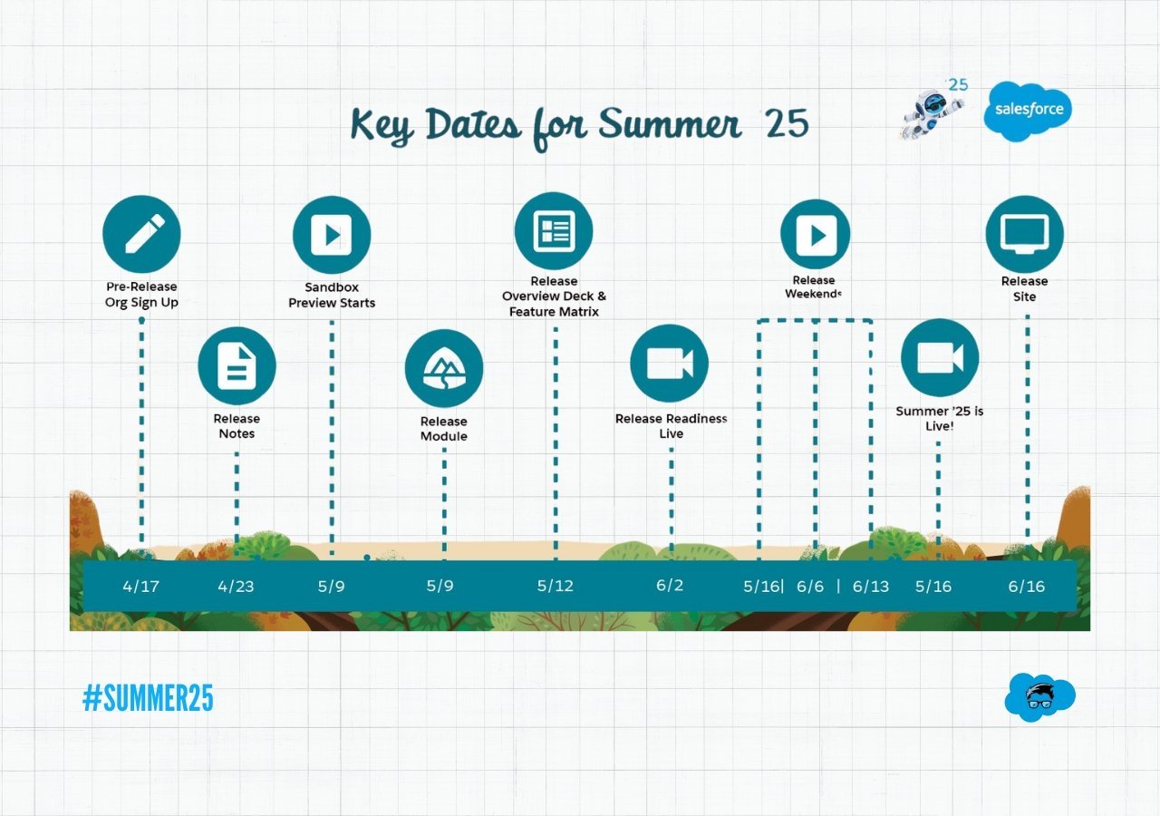 Salesforce Summer \'25 Release - Important Dates
