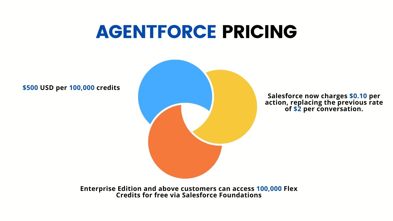 Salesforce Agentforce Price Update