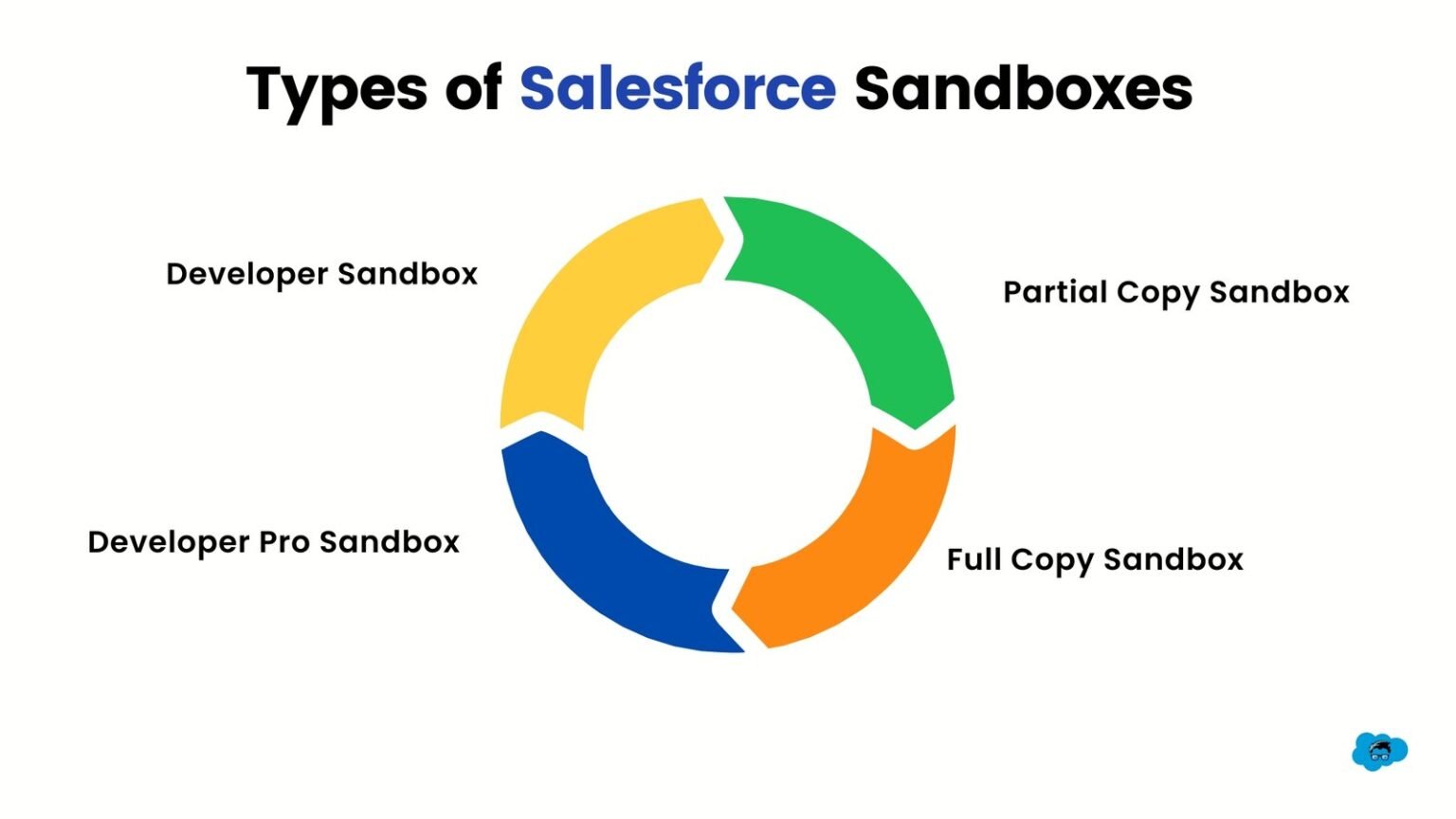 How to Refresh Salesforce Sandbox - Salesforce Geek