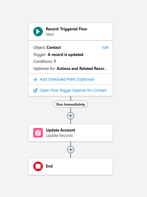 Flow over all display