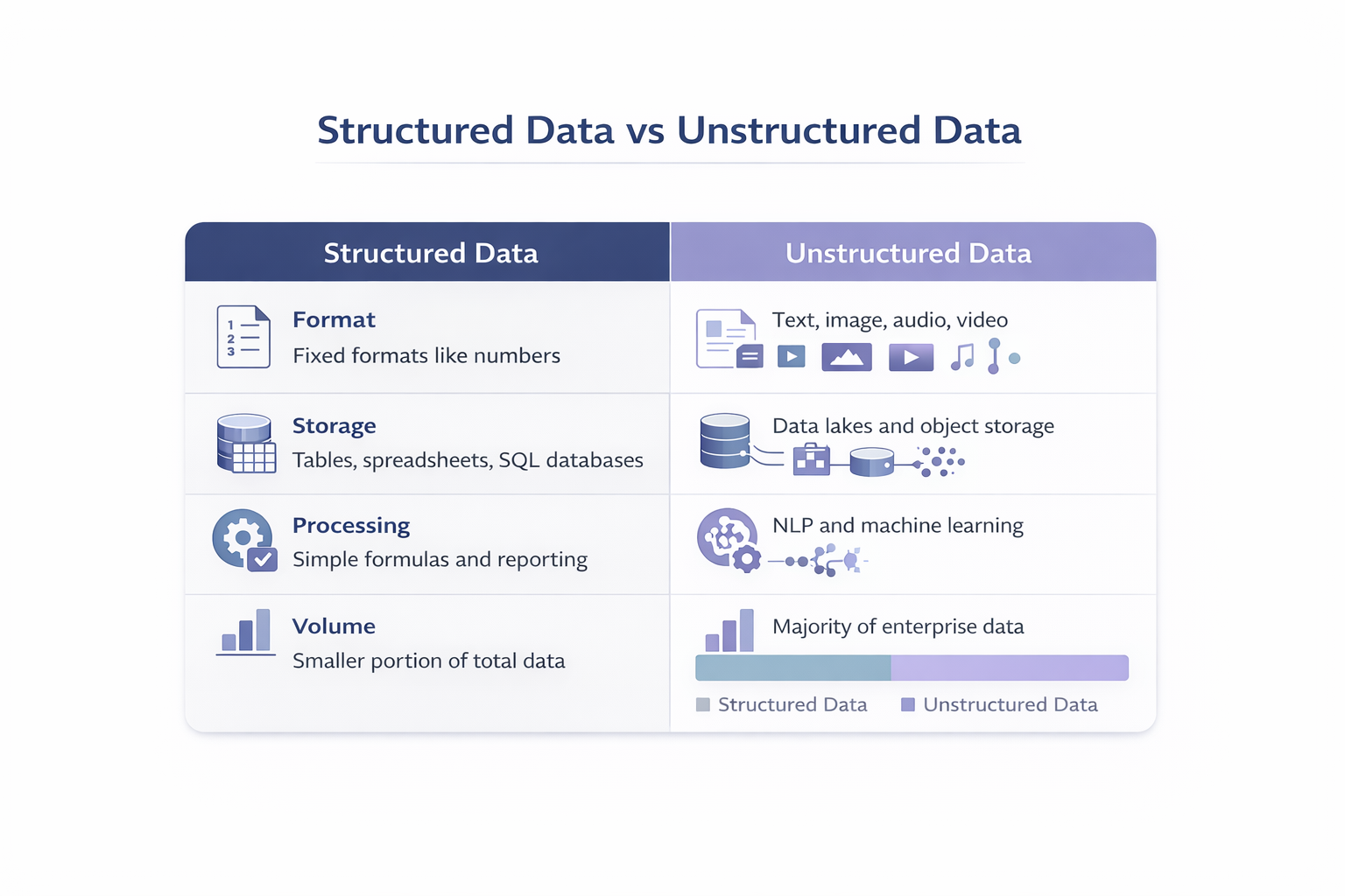 Comparison of structured data and unstructured data formats used in Data 360.
