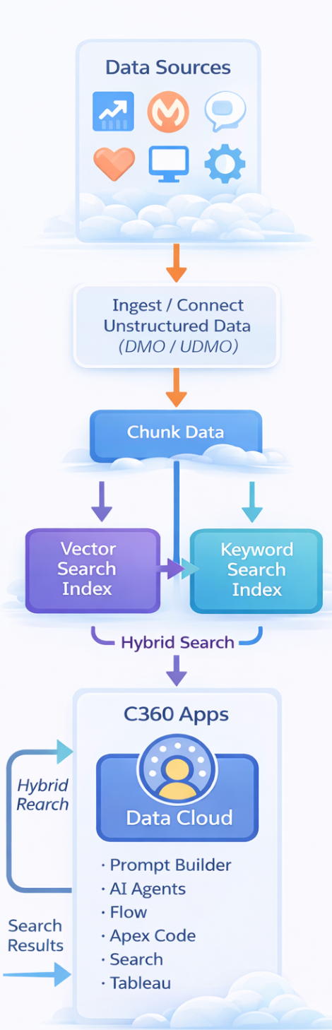 Search index types illustrating hybrid search with vector and keyword indexing in Data Cloud