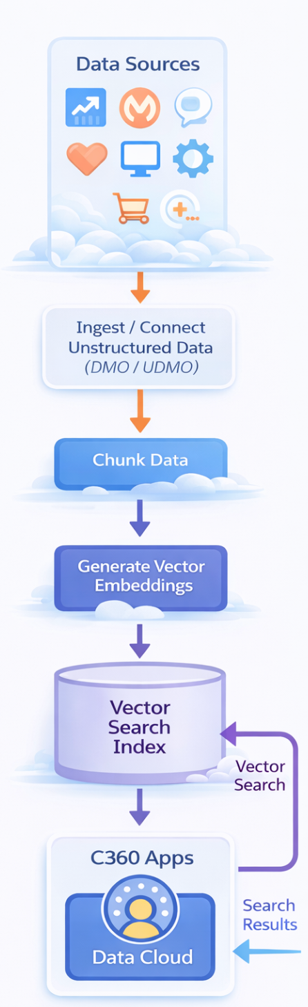 Search index types showing vector search flow in Data Cloud
